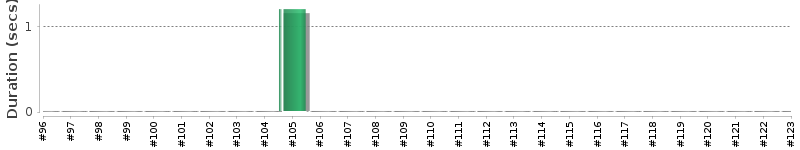 [Method Execution Trend Chart]