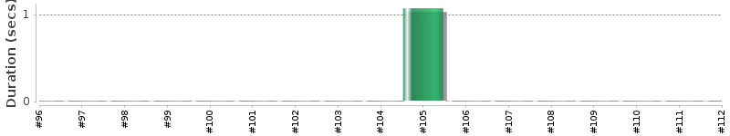 [Method Execution Trend Chart]