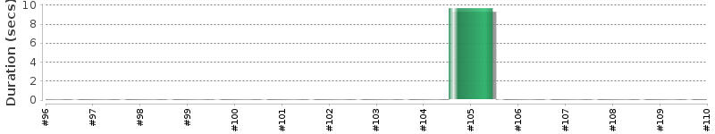 [Method Execution Trend Chart]