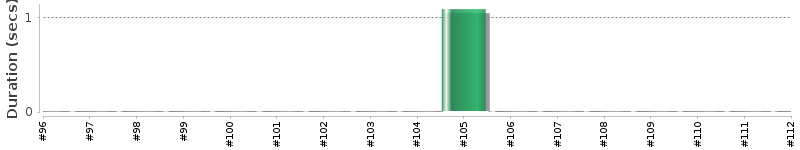 [Method Execution Trend Chart]