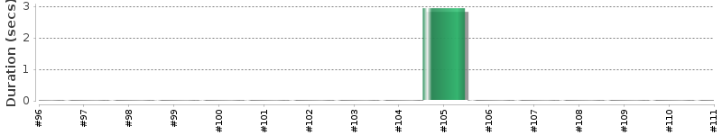 [Method Execution Trend Chart]