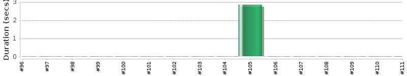 [Method Execution Trend Chart]