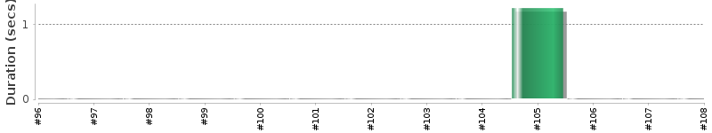 [Method Execution Trend Chart]