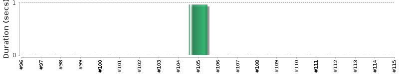 [Method Execution Trend Chart]