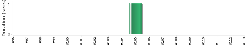 [Method Execution Trend Chart]