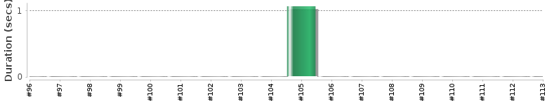 [Method Execution Trend Chart]