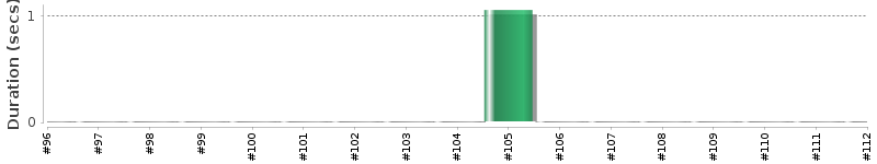 [Method Execution Trend Chart]
