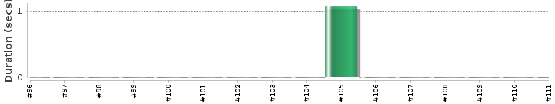 [Method Execution Trend Chart]