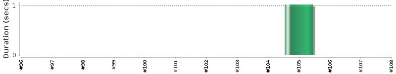 [Method Execution Trend Chart]