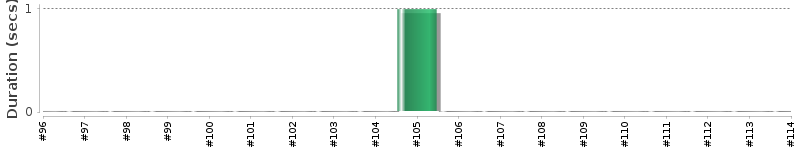 [Method Execution Trend Chart]