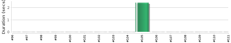 [Method Execution Trend Chart]