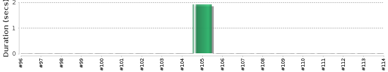 [Method Execution Trend Chart]