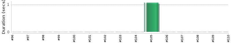 [Method Execution Trend Chart]