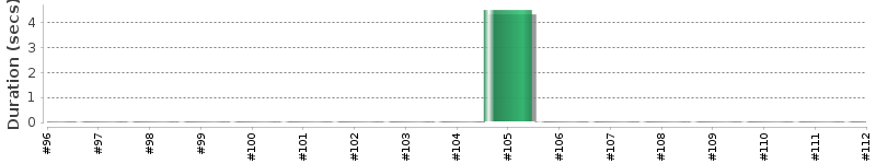 [Method Execution Trend Chart]
