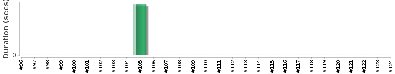 [Method Execution Trend Chart]
