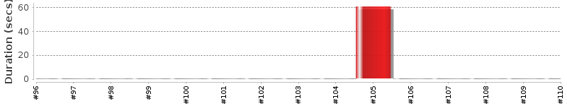 [Method Execution Trend Chart]