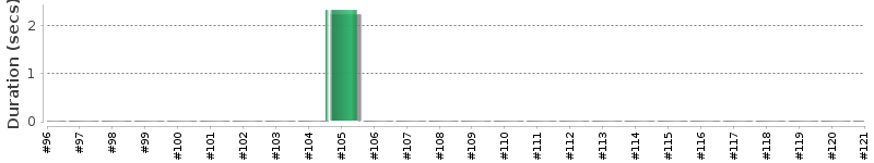 [Method Execution Trend Chart]