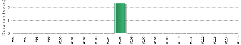 [Method Execution Trend Chart]
