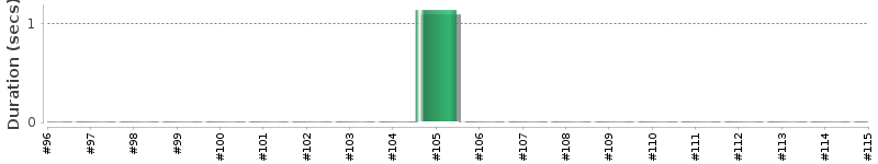 [Method Execution Trend Chart]