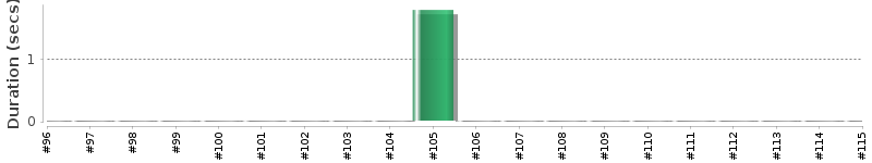 [Method Execution Trend Chart]