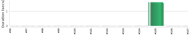 [Method Execution Trend Chart]