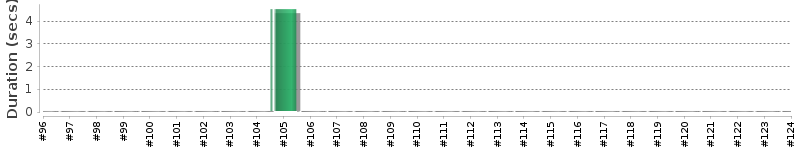 [Method Execution Trend Chart]