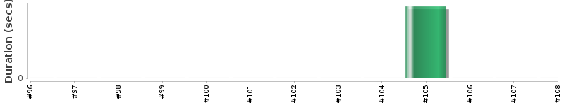[Method Execution Trend Chart]