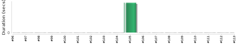 [Method Execution Trend Chart]