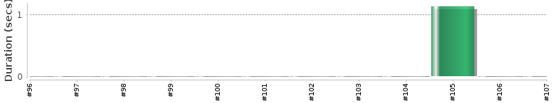 [Method Execution Trend Chart]