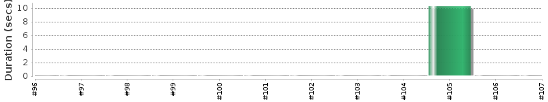 [Method Execution Trend Chart]