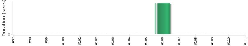 [Method Execution Trend Chart]
