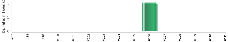 [Method Execution Trend Chart]