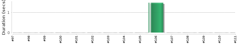 [Method Execution Trend Chart]