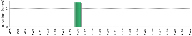 [Method Execution Trend Chart]