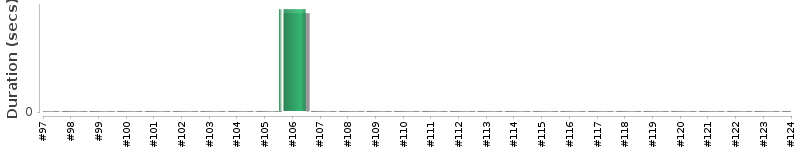 [Method Execution Trend Chart]
