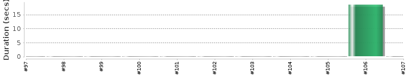 [Method Execution Trend Chart]