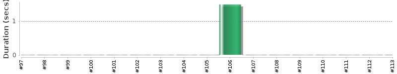 [Method Execution Trend Chart]