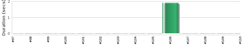 [Method Execution Trend Chart]