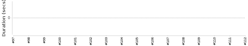 [Method Execution Trend Chart]