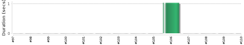 [Method Execution Trend Chart]