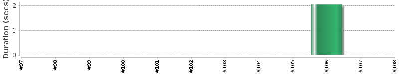 [Method Execution Trend Chart]