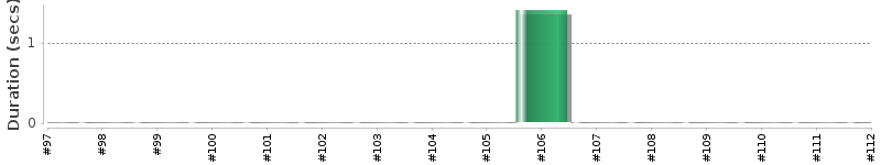 [Method Execution Trend Chart]