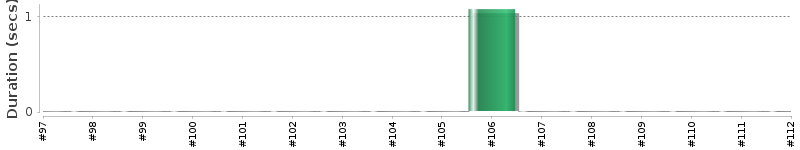 [Method Execution Trend Chart]