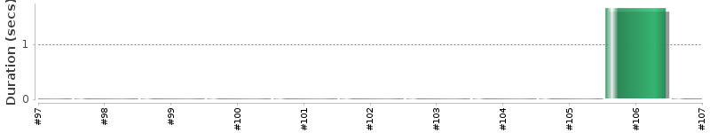 [Method Execution Trend Chart]