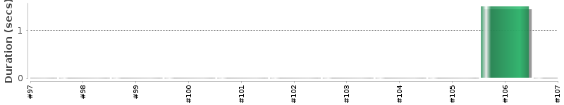 [Method Execution Trend Chart]