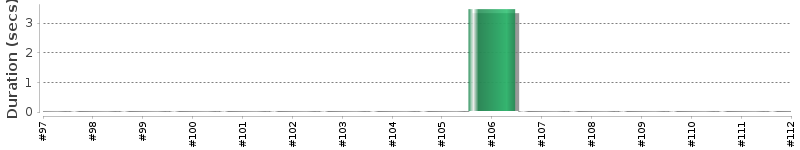 [Method Execution Trend Chart]