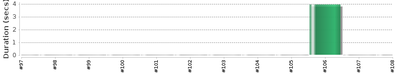 [Method Execution Trend Chart]