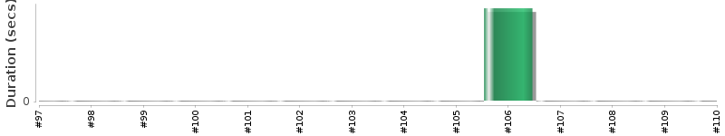 [Method Execution Trend Chart]
