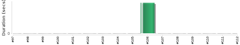 [Method Execution Trend Chart]