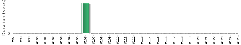 [Method Execution Trend Chart]